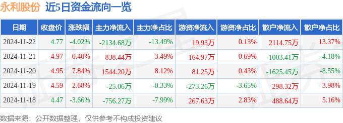 股票行情快报：永利股份（300230）11月22日主力资金净